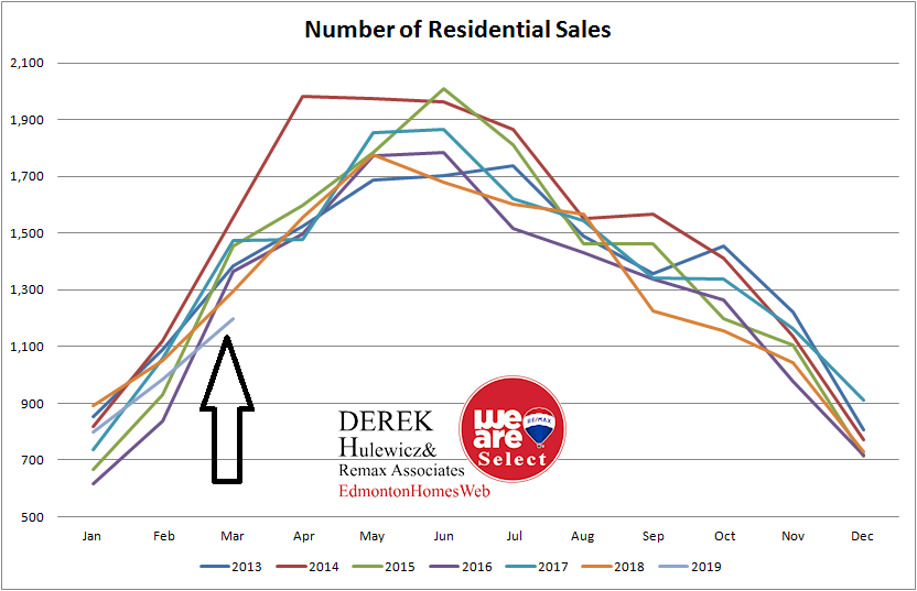 real estate graph for all the statistic for number of residential properties sold in Edmonton from January of 2013 to March of 2019